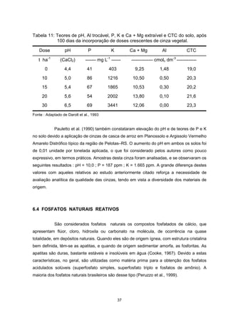Tabela 11: Teores de pH, Al trocável, P, K e Ca + Mg extraível e CTC do solo, após 
100 dias da incorporação de doses crescentes de cinza vegetal. 
Dose pH P K Ca + Mg Al CTC 
t ha-1 (CaCl2) ------- mg L-1 ------ -------------- cmolc dm-3 ------------- 
0 4,4 41 403 9,25 1,48 19,0 
10 5,0 86 1216 10,50 0,50 20,3 
15 5,4 67 1865 10,53 0,30 20,2 
20 5,6 54 2002 13,80 0,10 21,6 
30 6,5 69 3441 12,06 0,00 23,3 
37 
Fonte : Adaptado de Darolt et al., 1993 
Pauletto et al. (1990) também constataram elevação do pH e de teores de P e K 
no solo devido a aplicação de cinzas de casca de arroz em Planossolo e Argissolo Vermelho 
Amarelo Distrófico típico da região de Pelotas–RS. O aumento do pH em ambos os solos foi 
de 0,01 unidade por tonelada aplicada, o que foi considerado pelos autores como pouco 
expressivo, em termos práticos. Amostras desta cinza foram analisadas, e se observaram os 
seguintes resultados : pH = 10,0 ; P = 187 ppm ; K = 1.665 ppm. A grande diferença destes 
valores com aqueles relativos ao estudo anteriormente citado reforça a necessidade de 
avaliação analítica da qualidade das cinzas, tendo em vista a diversidade dos materiais de 
origem. 
6.4 FOSFATOS NATURAIS REATIVOS 
São considerados fosfatos naturais os compostos fosfatados de cálcio, que 
apresentam flúor, cloro, hidroxila ou carbonato na molécula, de ocorrência na quase 
totalidade, em depósitos naturais. Quando eles são de origem ígnea, com estrutura cristalina 
bem definida, têm-se as apatitas, e quando de origem sedimentar amorfa, as fosforitas. As 
apatitas são duras, bastante estáveis e insolúveis em água (Cooke, 1967). Devido a estas 
características, no geral, são utilizadas como matéria prima para a obtenção dos fosfatos 
acidulados solúveis (superfosfato simples, superfosfato triplo e fosfatos de amônio). A 
maioria dos fosfatos naturais brasileiros são desse tipo (Peruzzo et al., 1999). 
 