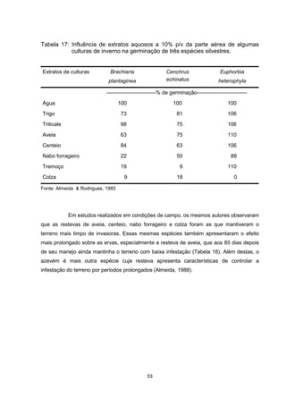 Tabela 17: Influência de extratos aquosos a 10% p/v da parte aérea de algumas 
culturas de inverno na germinação de três espécies silvestres. 
53 
Extratos de culturas Brachiaria 
plantaginea 
Cenchrus 
echinatus 
Euphorbia 
heterophyla 
----------------------------% de germinação---------------------------- 
Água 100 100 100 
Trigo 73 81 106 
Triticale 98 75 106 
Aveia 63 75 110 
Centeio 84 63 106 
Nabo forrageiro 22 50 88 
Tremoço 19 6 110 
Colza 9 18 0 
Fonte: Almeida & Rodrigues, 1985 
Em estudos realizados em condições de campo, os mesmos autores observaram 
que as restevas de aveia, centeio, nabo forrageiro e colza foram as que mantiveram o 
terreno mais limpo de invasoras. Essas mesmas espécies também apresentaram o efeito 
mais prolongado sobre as ervas, especialmente a resteva de aveia, que aos 85 dias depois 
de seu manejo ainda mantinha o terreno com baixa infestação (Tabela 18). Além destas, o 
azevém é mais outra espécie cuja resteva apresenta características de controlar a 
infestação do terreno por períodos prolongados (Almeida, 1988). 
 