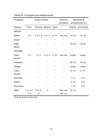 Tabela 24 : Forrageiras para estação quente. 
Forrageiras Zonas climáticas Época de 
85 
semeadura 
Densidade de 
semeadura (kg ha-1) 
Espécies Prefer. Tolerante Marginal Inapta Singular Consorciada 
ANUAIS 
Milheto 1; 6 2; 3; 7; 8 4; 9; 11 5; 10 Set / dez 15 / 20 12 / 15 
Sorgos “ “ “ “ “ “ “ 
Feijão 
“ “ “ “ “ 50 / 60 30 /40 
Miúdo 
PERENES 
Capim 
elefante 
1; 6 1; 3; 7 4; 9; 11 5; 10 Set / dez mudas mudas 
Pensacola “ “ “ “ “ 20 / 25 15 / 20 
Pangola “ “ “ “ “ mudas mudas 
Capim 
“ “ “ “ “ 8 / 12 6 / 10. 
Rhodes 
Brachiária “ “ “ “ “ 3 / 6 2 / 4 
Setária “ “ “ “ “ 6 / 10 4 / 6 
Soja perene - - - - “ 7 / 8 5 / 6 
Alfafa 1; 2; 3; 4; 
7; 8 
5; 6; 9; 
10 
11 - Mar / mai 
set / out 
12 / 15 - 
Fonte: Rio Grande do Sul, 1994 
 