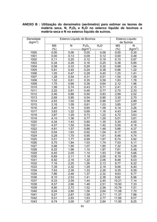 ANEXO B : Utilização do densímetro (aerômetro) para estimar os teores de 
matéria seca, N, P2O5 e K2O no esterco líquido de bovinos e 
matéria seca e N no esterco líquido de suínos. 
Esterco Líquido de Bovinos Esterco Líquido 
93 
de Suínos 
Densidade 
(kg/m3) 
MS 
(%) 
N P2O5 K2O 
----------- (kg/m3) ----------- 
MS 
(%) 
N 
(kg/m3) 
1000 0,00 0,06 0,05 0,06 0,00 0,30 
1001 0,00 0,13 0,09 0,12 0,00 0,48 
1002 0,11 0,20 0,12 0,19 0,10 0,67 
1003 0,34 0,26 0,16 0,25 0,38 0,85 
1004 0,58 0,33 0,20 0,32 0,68 1,04 
1005 0,81 0,40 0,24 0,38 0,96 1,22 
1006 1,05 0,47 0,28 0,45 1,25 1,41 
1007 1,28 0,54 0,31 0,51 1,54 1,59 
1008 1,52 0,61 0,35 0,58 1,83 1,78 
1009 1,75 0,68 0,39 0,64 2,12 1,96 
1010 1,99 0,74 0,43 0,71 2,41 2,15 
1011 2,22 0,81 0,46 0,77 2,70 2,33 
1012 2,46 0,88 0,50 0,83 2,99 2,52 
1013 2,69 0,95 0,54 0,90 3,30 2,70 
1014 2,93 1,02 0,58 0,96 3,57 2,89 
1015 3,16 1.09 0,61 1.03 3,85 3,07 
1016 3,40 1,16 0,65 1.09 4,14 3,26 
1017 3,63 1,22 0,69 1,16 4,43 3,44 
1018 3,87 1,29 0,73 1,22 4,72 3,63 
1019 4,10 1,36 0,77 1,29 5,01 3,81 
1020 4,34 1,43 0,80 1,35 5,30 4,00 
1021 4,57 1,50 0,84 1.42 5,59 4,18 
1022 4,81 1,57 0,88 1,48 5,88 4,37 
1023 5,04 1,63 0,92 1,54 6,17 4,55 
1024 5,28 1,70 0,95 1,61 6,46 4,74 
1025 5,51 1,77 0,99 1,67 6,74 4,92 
1026 5,75 1,84 1.03 1,74 7.03 5,11 
1027 5,98 1,90 1,07 1,80 7,32 5,29 
1028 6,22 1,98 1,10 1,87 7,61 5,48 
1029 6,45 2,05 1,14 1,93 7,90 5,66 
1030 6,69 2,11 1,18 2,00 8,19 5,85 
1031 6,92 2,18 1,22 2,06 8,48 6,03 
1032 7,16 2,25 1,26 2,13 8,77 6,22 
1033 7,39 2,32 1,29 2,19 9,06 6,40 
1034 7,63 2,39 1,33 2,26 9,35 6,59 
1035 7,86 2,46 1,37 2,32 9,63 6,77 
1036 8,10 2,53 1,41 2,38 9,92 6,96 
1037 8,33 2,59 1,44 2,45 10,21 7,14 
1038 8,57 2,66 1,48 2,51 10,50 7,33 
1039 8,80 2,73 1,52 2,58 10,79 7,51 
1040 9,04 2,80 1,56 2,64 11,08 7,70 
1041 9,27 2,87 1,59 2,71 11,37 7,88 
1042 9,51 2,93 1,63 2,77 11,66 8.07 
1043 9,74 3,00 1,67 2,84 11,95 8,25 
 