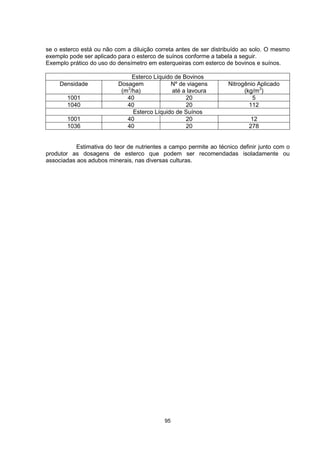 se o esterco está ou não com a diluição correta antes de ser distribuído ao solo. O mesmo 
exemplo pode ser aplicado para o esterco de suínos conforme a tabela a seguir. 
Exemplo prático do uso do densímetro em esterqueiras com esterco de bovinos e suínos. 
Esterco Líquido de Bovinos 
95 
Densidade Dosagem 
(m3/ha) 
Nº de viagens 
até a lavoura 
Nitrogênio Aplicado 
(kg/m3) 
1001 40 20 5 
1040 40 20 112 
Esterco Líquido de Suínos 
1001 40 20 12 
1036 40 20 278 
Estimativa do teor de nutrientes a campo permite ao técnico definir junto com o 
produtor as dosagens de esterco que podem ser recomendadas isoladamente ou 
associadas aos adubos minerais, nas diversas culturas. 
