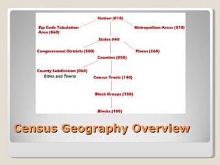 Census Geography Overview 