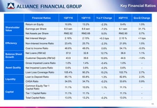 Key Financial Ratios
Financial Ratios 1QFY16 1QFY15 Y-o-Y Change 4QFY15 Q-o-Q Change
Shareholder
Value
Return on Equity 10.9% 13.2% -2.3% 9.4% 1.5%
Earnings per Share 8.0 sen 8.6 sen -7.0% 6.1 sen 31.1%
Net Assets per Share RM2.92 RM2.68 9.0% RM2.90 0.7%
Efficiency
Net Interest Margin 2.16% 2.13% +0.3 bps 2.15 % +1 bps
Non-Interest Income Ratio 23.4% 25.7% -2.3% 21.9% 1.5%
Cost to Income Ratio 48.6% 48.0% 0.6% 54.1% -5.5%
Balance Sheet
Growth
Net Loans (RM bil) 37.0 32.8 12.7% 36.6 1.1%
Customer Deposits (RM bil) 43.9 39.6 10.8% 44.6 -1.6%
Asset Quality
Gross Impaired Loans Ratio 1.0% 1.4% -0.4% 1.0% -
Net Impaired Loans Ratio 0.6% 0.8% -0.2% 0.6% -
Loan Loss Coverage Ratio 105.4% 90.2% 15.2% 102.7% 2.7%
Liquidity
Loan to Deposit Ratio 85.1% 83.8% 1.3% 82.8% 2.3%
CASA Ratio 34.5% 34.7% -0.2% 33.6% 0.9%
Capital
Common Equity Tier 1
Capital Ratio
11.1% 10.0% 1.1% 11.1% -
Tier 1 Capital Ratio 11.1% 11.1% - 11.1% -
Total Capital Ratio 13.0% 13.2% -0.2% 13.0% -
11
 