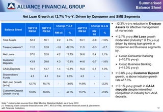 Summarised
Balance Sheet
Balance Sheet
1QFY16
RM bil
1QFY15
RM bil
Change Y-o-Y
4QFY15
RM bil
Change Q-o-Q
RM bil %
RM
bil
%
Total Assets 52.3 50.1 2.2 4.3% 53.1 -0.8 -1.6%
Treasury Assets(1) 11.2 12.8 -1.6 -12.3% 11.5 -0.3 -2.7
Net Loans 37.0 32.8 4.2 12.7% 36.6 0.4 1.1%
Customer
Deposits
43.9 39.6 4.3 10.8% 44.6 -0.7 -1.6%
CASA Deposits 15.1 13.7 1.4 10.1% 15.0 0.1 1.0%
Shareholders’
Funds
4.5 4.1 0.4 9.0% 4.5 - -
Net Loan Growth
(y-o-y)
12.7% 15.7% - -3.0% 14.9% - -2.2%
Customer Deposit
Growth (y-o-y)
10.8% 10.9% - -0.1% 13.7% - -2.9%
 -12.3% y-o-y reduction in Treasury
Assets for effective management
of market risk
 +12.7% y-o-y Net Loan growth
moderated (industry*: 9.1% y-o-y)
driven by strong loan growth in
Consumer and Business segments
by:
 Group Consumer Banking
(+10.7% y-o-y)
 Group Business Banking
(+15.0% y-o-y)
 +10.8% y-o-y Customer Deposit
growth, is above industry growth
rate of 7.3%.
 +10.1% y-o-y growth in CASA
deposits despite intensified
competition in industry for CASA
deposits.
Net Loan Growth at 12.7% Y-o-Y, Driven by Consumer and SME Segments
Note: * Industry data sourced from BNM Monthly Statistical Bulletin as of June 2015
(1) Treasury assets comprise financial assets (HFT, AFS & HTM), derivative financial assets & placements
with Financial Institutions 12
 