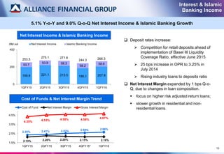 5.1% Y-o-Y and 9.0% Q-o-Q Net Interest Income & Islamic Banking Growth
Interest & Islamic
Banking Income
Net Interest Income & Islamic Banking Income
 Deposit rates increase:
 Competition for retail deposits ahead of
implementation of Basel III Liquidity
Coverage Ratio, effective June 2015
 25 bps increase in OPR to 3.25% in
July 2014
 Rising industry loans to deposits ratio
 Net Interest Margin expanded by 1 bps Q-o-
Q, due to changes in loan composition.
 focus on higher risk adjusted return loans;
 slower growth in residential and non-
residential loans.
199.8 221.1 213.5 186.1 207.8
53.7
53.9 58.3
58.2
58.6
253.5
275.1 271.8
244.3 266.3
0
200
400
1QFY15 2QFY15 3QFY15 4QFY15 1QFY16
Net Interest Income Islamic Banking IncomeRM mil
13
2.35% 2.41% 2.53% 2.58% 2.66%
2.13% 2.26% 2.20% 2.15% 2.16%
4.35% 4.53% 4.59% 4.58% 4.67%
1.5%
2.5%
3.5%
4.5%
1QFY15 2QFY15 3QFY15 4QFY15* 1QFY16
Cost of Fund Net Interest Margin Gross Interest Margin
Cost of Funds & Net Interest Margin Trend
 