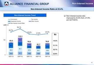 18.3 21.1 18.6 18.0 17.6
28.4
40.1
27.0 24.1 25.0
33.1
25.3
15.9 15.1
24.3
3.4
28.6
16.5
4.5
11.1
83.2
115.1
78.0
61.7
78.0
25.7%
30.1%
23.0%
21.9%
23.4%
0
100
200
1QFY15 2QFY15 3QFY15 4QFY15 1QFY16
Commission Fee Income
Investment Income Other Income
Non-Interest Income Ratio
14
Non-Interest Income
Mix
14.2%
31.1%
32.1%
22.6%
RM mil
Non-Interest Income Trend
Non-Interest Income Ratio at 23.4%
 Non-interest income ratio
improved to 23.4% from, 21.9%
at 4 Q FY2015.
 