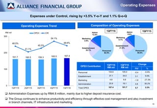 Operating Expenses
15
 Administration Expenses up by RM4.8 million, mainly due to higher deposit insurance cost.
 The Group continues to enhance productivity and efficiency through effective cost management and also investment
in branch channels, IT infrastructure and marketing.
Expenses under Control, rising by +3.5% Y-o-Y and 1.1% Q-o-Q
OPEX Contribution
1QFY16
RM mil
1QFY15
RM mil
Change
RM %
Personnel 104.6 105.0 -0.4 -0.4%
Establishment 37.1 34.0 3.1 9.0%
Marketing 4.8 6.6 -1.8 -27.3%
Administration 20.9 16.1 4.8 30.2%
Total OPEX 167.4 161.7 5.7 3.5%
161.7 160.5 159.3 165.5 167.4
48.0%
41.1%
45.5%
54.1%
48.6%
0
100
200
300
1QFY15 2QFY15 3QFY15 4QFY15 1QFY16
OPEX CIRRM mil
Operating Expenses Trend
Personnel
62.5%
Establishment
22.1%
Marketing
2.9%
Admin
12.5%
Composition of Operating Expenses
Personnel
65.0%
Establishment
21.0%
Marketing
4.1%
Admin
9.9%
1QFY151QFY16
 