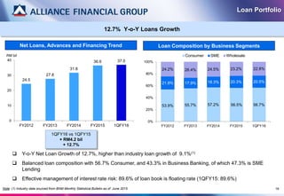 16
24.5
27.8
31.8
36.6 37.0
0
10
20
30
40
FY2012 FY2013 FY2014 FY2015 1QFY16
Net Loans, Advances and Financing Trend
Loan Portfolio
12.7% Y-o-Y Loans Growth
RM bil
1QFY16 vs 1QFY15
+ RM4.2 bil
+ 12.7%
53.9% 55.7% 57.2% 56.5% 56.7%
21.9% 17.9% 18.3% 20.3% 20.5%
24.2% 26.4% 24.5% 23.2% 22.8%
0%
20%
40%
60%
80%
100%
FY2012 FY2013 FY2014 FY2015 1QFY16
Consumer SME Wholesale
Loan Composition by Business Segments
 Y-o-Y Net Loan Growth of 12.7%, higher than industry loan growth of 9.1%(1)
 Balanced loan composition with 56.7% Consumer, and 43.3% in Business Banking, of which 47.3% is SME
Lending
 Effective management of interest rate risk: 89.6% of loan book is floating rate (1QFY15: 89.6%)
Note: (1) Industry data sourced from BNM Monthly Statistical Bulletin as of June 2015
 