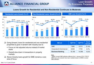 Loans Growth for Residential and Non-Residential Continues to Moderate
Loan Growth:
By Economic Purposes
 Going forward, loans for residential and non-residential
properties to grow in tandem with industry due to:
 Focus on risk adjusted returns instead of market
share
 Overall slow down in transactions in property
markets
 Above industry loans growth for SME remains a core
area of focus
9.8
11.6
13.3
15.1 15.4
12.4%
18.9%
14.9% 13.5% 11.3%
0
4
8
12
16
20
24
FY2012 FY2013 FY2014 FY2015 1QFY16
RM bil
Residential Loans Growth (Y-o-Y)
17
5.5 5.0
5.9
7.5 7.7
14.4%
-7.9%
17.0%
26.8% 21.4%
0
5
10
15
FY2012 FY2013 FY2014 FY2015 1QFY16
RM bil
SME Loan Growth (Y-o-Y)
RM mil 1QFY16 1QFY15
Y-o-Y
Growth
SME 7,660 6,312 21.4%
Corporate & Commercial 8,509 7,754 9.7%
Business Banking 16,169 14,066 15.0%
Note:
* BNM’s revised SME definition effective from 1 January 2014. FY2013
SME loans and onwards have been restated based on BNM’s revised
SME definition.
3.4 3.7
4.8
6.5 6.6
17.9%
11.0%
27.8%
35.5%
29.3%
0
4
8
12
FY2012 FY2013 FY2014 FY2015 1QFY16
RM bil
Non-Residential Loans Growth ((Y-o-Y)
Note: Y-o-Y Loans Growth
 