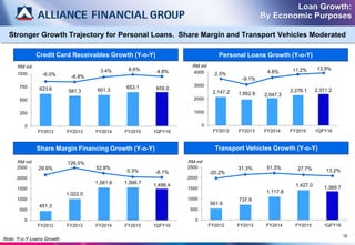451.3
1,022.0
1,561.6 1,566.7
1,498.4
29.9%
126.5%
52.8%
0.3% -6.1%
0
500
1000
1500
2000
2500
FY2012 FY2013 FY2014 FY2015 1QFY16
RM mil
Share Margin Financing Growth (Y-o-Y)
Stronger Growth Trajectory for Personal Loans. Share Margin and Transport Vehicles Moderated
Loan Growth:
By Economic Purposes
18
2,147.2 1,952.9 2,047.3
2,276.1 2,371.2
2.5%
-9.1%
4.8% 11.2% 13.9%
0
1000
2000
3000
4000
FY2012 FY2013 FY2014 FY2015 1QFY16
RM mil
Personal Loans Growth (Y-o-Y)
623.6 581.3 601.3
653.1 655.0
-6.0% -6.8%
3.4% 8.6% 4.8%
0
250
500
750
1000
FY2012 FY2013 FY2014 FY2015 1QFY16
RM mil
Credit Card Receivables Growth (Y-o-Y)
561.8
737.9
1,117.8
1,427.0 1,369.7
-20.2%
31.3% 51.5% 27.7% 13.2%
0
500
1000
1500
2000
2500
FY2012 FY2013 FY2014 FY2015 1QFY16
RM mil
Transport Vehicles Growth (Y-o-Y)
Note: Y-o-Y Loans Growth
 