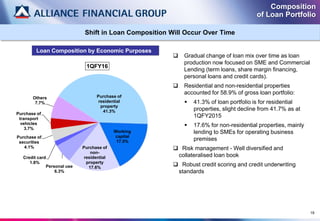 19
Shift in Loan Composition Will Occur Over Time
 Gradual change of loan mix over time as loan
production now focused on SME and Commercial
Lending (term loans, share margin financing,
personal loans and credit cards).
 Residential and non-residential properties
accounted for 58.9% of gross loan portfolio:
 41.3% of loan portfolio is for residential
properties, slight decline from 41.7% as at
1QFY2015
 17.6% for non-residential properties, mainly
lending to SMEs for operating business
premises
 Risk management - Well diversified and
collateralised loan book
 Robust credit scoring and credit underwriting
standards
Composition
of Loan Portfolio
Purchase of
residential
property
41.3%
Working
capital
17.5%
Purchase of
non-
residential
property
17.6%Personal use
6.3%
Credit card
1.8%
Purchase of
securities
4.1%
Purchase of
transport
vehicles
3.7%
Others
7.7%
1QFY16
Loan Composition by Economic Purposes
 
