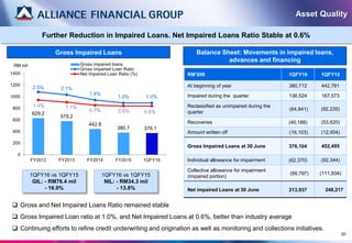 20
Further Reduction in Impaired Loans. Net Impaired Loans Ratio Stable at 0.6%
Asset Quality
 Gross and Net Impaired Loans Ratio remained stable
 Gross Impaired Loan ratio at 1.0%, and Net Impaired Loans at 0.6%, better than industry average
 Continuing efforts to refine credit underwriting and origination as well as monitoring and collections initiatives.
1QFY16 vs 1QFY15
GIL: - RM76.4 mil
- 16.9%
629.2
579.2
442.8
380.7 376.1
2.5% 2.1%
1.4%
1.0% 1.0%
1.4% 1.1%
0.7% 0.6% 0.6%
0
200
400
600
800
1000
1200
1400
FY2012 FY2013 FY2014 FY2015 1QFY16
RM mil Gross impaired loans
Gross Impaired Loan Ratio
Net Impaired Loan Ratio (%)
Gross Impaired Loans Balance Sheet: Movements in impaired loans,
advances and financing
RM’000 1QFY16 1QFY15
At beginning of year 380,712 442,781
Impaired during the quarter 136,524 167,573
Reclassified as unimpaired during the
quarter
(84,841) (92,235)
Recoveries (40,188) (53,620)
Amount written off (16,103) (12,004)
Gross Impaired Loans at 30 June 376,104 452,495
Individual allowance for impairment (62,370) (92,344)
Collective allowance for impairment
(impaired portion)
(99,797) (111,934)
Net impaired Loans at 30 June 213,937 248,217
1QFY16 vs 1QFY15
NIL: - RM34.3 mil
- 13.8%
 