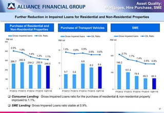 21
Further Reduction in Impaired Loans for Residential and Non-Residential Properties
Asset Quality:
Mortgages, Hire Purchase, SME
 Consumer Lending: Gross Impaired Loans ratio for the purchase of residential & non-residential property
improved to 1.1%.
 SME Lending: Gross Impaired Loans ratio stable at 0.9%.
266.7
282.4
254.2 255.9
244.0
2.0%
1.8%
1.4%
1.2% 1.1%
0
100
200
300
400
500
FY2012 FY2013 FY2014 FY2015 1QFY16
RM mil
Gross impaired loans GIL Ratio
5.7 5.6
9.8
8.3 8.6
1.0% 0.8% 0.9%
0.6% 0.6%
0
5
10
15
FY2012 FY2013 FY2014 FY2015 1QFY16
RM mil
Gross impaired loans GIL Ratio
146.2
101.4
79.4
65.5 65.3
2.7%
1.7%
1.4%
0.9% 0.9%
0
100
200
FY2012 FY2013 FY2014 FY2015 1QFY16
RM mil
Gross impaired loans GIL Ratio
Purchase of Residential and
Non-Residential Properties
Purchase of Transport Vehicles SME
 