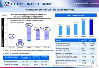 Impairment Provisions
22
Normalization of Credit Cost and Lower Recoveries
87.7%
82.5%
92.7%
102.7%
105.4%
FY2012 FY2013 FY2014 FY2015 1QFY16
RM’000 1QFY16 1QFY15
Individual assessment 4,224 (5,972)
Collective assessment 17,406 15,563
Bad debts recovered (8,777) (12,688)
Bad debts written off 3,342 4,171
Allowance for other assets 919 678
Allowance/ (write-back) for losses
on loans, financing and other losses
17,114 1,752
Write-back of impairment (CLO) (676) -
Total allowance 16,438 1,752
 1Q FY16: Higher provision charge y-o-y with normalisation of credit cost.
 1Q FY15: Benefited from recoveries
ChargeWrite-back
(0.8)
(4.4) (1.5) (0.7)1.8
(6.6)
27.0
17.5 17.1
-15
0
15
30
45
1QFY15 2QFY15 3QFY15 4QFY15 1QFY16
Allowance for/ (write -back of) Losses on Loans & Other Losses
Write-back of Impairment
1.8
22.6
(7.4)
16.0 16.4
Net (Write-back) / Allowance of losses on
Loans/ Financing and Impairment
RM mil Loan Loss Coverage
Credit Cost (bps) Annualized
FY16
1QFY16 FY2015
Including recoveries 18.4 bps 4.6 bps 11.5 bps
Excluding recoveries 28.0 bps 7.0 bps 29.4 bps
Note: Credit cost annualized based on 1Q FY2016 actual charge
 