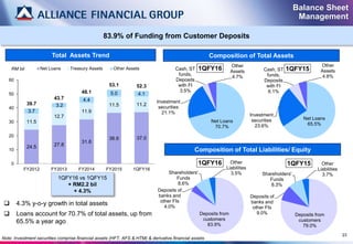 Deposits from
customers
83.9%
Deposits of
banks and
other FIs
4.0%
Shareholders'
Funds
8.6%
Other
Liabilities
3.5%
1QFY16
Net Loans
70.7%
Investment
securities
21.1%
Cash, ST
funds,
Deposits
with FI
3.5%
Other
Assets
4.7%
1QFY16
23
Balance Sheet
Management
83.9% of Funding from Customer Deposits
 4.3% y-o-y growth in total assets
 Loans account for 70.7% of total assets, up from
65.5% a year ago
1QFY16 vs 1QFY15
+ RM2.2 bil
+ 4.3%
24.5 27.8
31.8
36.6 37.0
11.5
12.7
11.9
11.5 11.2
3.7
3.2
4.4
5.0 4.1
39.7
43.7
48.1
53.1 52.3
0
10
20
30
40
50
60
FY2012 FY2013 FY2014 FY2015 1QFY16
Net Loans Treasury Assets Other AssetsRM bil
Note: Investment securities comprise financial assets (HFT, AFS & HTM) & derivative financial assets
Net Loans
65.5%
Investment
securities
23.6%
Cash, ST
funds,
Deposits
with FI
6.1%
Other
Assets
4.8%
1QFY15
Deposits from
customers
79.0%
Deposits of
banks and
other FIs
9.0%
Shareholders'
Funds
8.3%
Other
Liabilities
3.7%
1QFY15
Total Assets Trend Composition of Total Assets
Composition of Total Liabilities/ Equity
 