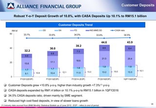24
Customer Deposits
 Customer Deposits grew +10.8% y-o-y, higher than industry growth +7.3%(1) y-o-y.
 CASA deposits expanded by RM1.4 billion or 10.1% y-o-y to RM15.1 billion in 1QFY2016
 34.5% CASA deposits ratio, driven mainly by SME segment.
 Reduced high cost fixed deposits, in view of slower loans growth
Robust Y-o-Y Deposit Growth of 10.8%, with CASA Deposits Up 10.1% to RM15.1 billion
9.1 10.4 11.5 13.2 13.3
1.7 1.7 1.8
1.8 1.8
15.6
17.1
18.6
21.0 20.4
5.8
6.8
7.3
8.6 8.4
33.7% 33.6% 34.0% 33.6% 34.5%
0
20
40
60
FY2012(EOP) FY2013(EOP) FY2014 (EOP) FY2015(EOP) 1QFY16(EOP)
DD SA FD NID,MMD,SD CASA ratioRM bil
43.9
32.2
36.0
39.2
44.6
12.1 13.3 15.0 15.1
10.8
(1) Industry data sourced from BNM Monthly Statistical Bulletin as of June 2015. EOP – refers to end of period.
Customer Deposits Trend
 