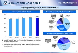 25
Liquidity Management
Liquidity: Healthy Loan to Deposit Ratio at 85.1%
 Stable funding with 40.9% from Individuals and 30.6% from
Business Enterprises
 Liquidity Coverage Ratio at 144%, above 60% regulatory
requirement
77.7% 78.4%
82.1% 82.8% 85.1%
0%
20%
40%
60%
80%
100%
FY2012 FY2013 FY2014 FY2015 1QFY16
Individuals
40.9%
Business
enterprises
30.6%
Govt. &
statutory
bodies
6.8%
Domestic
financial
institutions
11.1%
Domestic
non-bank
financial
institutions
7.9%
Foreign
entity
1.4%
Others
1.3%
Demand
deposits,
30.4% Saving
deposits,
4.1%
Fixed/
investment
deposits,
46.6%
Money
market
deposits,
7.1%
Negotiable
instruments
of deposits,
10.9%
Structured
deposits,
0.9%
Deposit Composition by Customer Types
Deposit Composition by Product Types
Loan to Deposit Ratio Trend
 