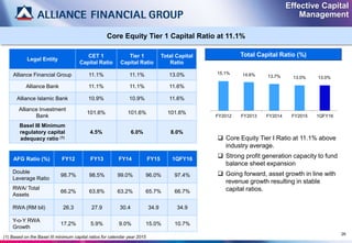 Legal Entity
CET 1
Capital Ratio
Tier 1
Capital Ratio
Total Capital
Ratio
Alliance Financial Group 11.1% 11.1% 13.0%
Alliance Bank 11.1% 11.1% 11.6%
Alliance Islamic Bank 10.9% 10.9% 11.6%
Alliance Investment
Bank
101.6% 101.6% 101.6%
Basel III Minimum
regulatory capital
adequacy ratio (1)
4.5% 6.0% 8.0%
Effective Capital
Management
26
 Core Equity Tier I Ratio at 11.1% above
industry average.
 Strong profit generation capacity to fund
balance sheet expansion
 Going forward, asset growth in line with
revenue growth resulting in stable
capital ratios.
Core Equity Tier 1 Capital Ratio at 11.1%
(1) Based on the Basel III minimum capital ratios for calendar year 2015
AFG Ratio (%) FY12 FY13 FY14 FY15 1QFY16
Double
Leverage Ratio
98.7% 98.5% 99.0% 96.0% 97.4%
RWA/ Total
Assets
66.2% 63.8% 63.2% 65.7% 66.7%
RWA (RM bil) 26.3 27.9 30.4 34.9 34.9
Y-o-Y RWA
Growth
17.2% 5.9% 9.0% 15.0% 10.7%
15.1% 14.6% 13.7% 13.0% 13.0%
FY2012 FY2013 FY2014 FY2015 1QFY16
Total Capital Ratio (%)
 