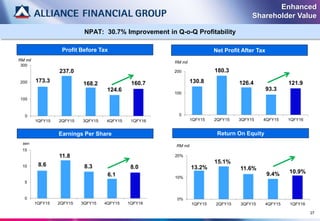130.8
180.3
126.4
93.3
121.9
0
100
200
1QFY15 2QFY15 3QFY15 4QFY15 1QFY16
RM mil
8.6
11.8
8.3
6.1
8.0
0
5
10
15
1QFY15 2QFY15 3QFY15 4QFY15 1QFY16
NPAT: 30.7% Improvement in Q-o-Q Profitability
27
Enhanced
Shareholder Value
sen
Net Profit After Tax
Earnings Per Share Return On Equity
173.3
237.0
168.2
124.6
160.7
0
100
200
300
1QFY15 2QFY15 3QFY15 4QFY15 1QFY16
RM mil
Profit Before Tax
13.2%
15.1%
11.6%
9.4% 10.9%
0%
10%
20%
1QFY15 2QFY15 3QFY15 4QFY15 1QFY16
RM mil
 