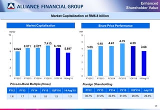 28
6.022
6.811 6.827
7.415
6.796
5.697
0
2
4
6
8
10
FY2012 FY2013 FY2014 FY2015 1QFY16 14 Aug'15
RM bil
Enhanced
Shareholder Value
3.89
4.40 4.41
4.79
4.39
3.68
0
1
2
3
4
5
6
FY2012 FY2013 FY2014 FY2015 1QFY16 14 Aug'15
RM
Market Capitalization at RM6.8 billion
FY12 FY13 FY14 FY15 1QFY16 14 Aug’15
1.6 1.7 1.6 1.6 1.5 1.3
FY12 FY13 FY14 FY15 1QFY16 July’15
30.7% 37.2% 32.5% 31.0% 29.3% 29.4%
Price-to-Book Multiple (times) Foreign Shareholding
Market Capitalisation Share Price Performance
 