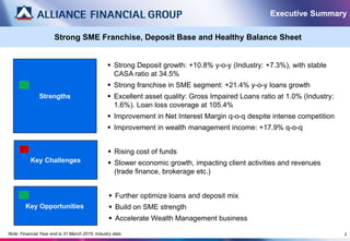 2
Executive Summary
Strong SME Franchise, Deposit Base and Healthy Balance Sheet
Strengths
 Strong Deposit growth: +10.8% y-o-y (Industry: +7.3%), with stable
CASA ratio at 34.5%
 Strong franchise in SME segment: +21.4% y-o-y loans growth
 Excellent asset quality: Gross Impaired Loans ratio at 1.0% (Industry:
1.6%). Loan loss coverage at 105.4%
 Improvement in Net Interest Margin q-o-q despite intense competition
 Improvement in wealth management income: +17.9% q-o-q
 Rising cost of funds
 Slower economic growth, impacting client activities and revenues
(trade finance, brokerage etc.)
 Further optimize loans and deposit mix
 Build on SME strength
 Accelerate Wealth Management business
Key Opportunities
Note: Financial Year end is 31 March 2015; Industry data
Key Challenges
 