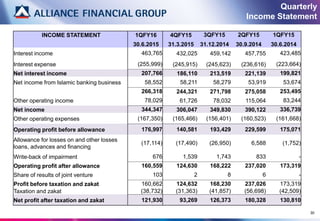 30
INCOME STATEMENT 1QFY16 4QFY15 3QFY15 2QFY15 1QFY15
30.6.2015 31.3.2015 31.12.2014 30.9.2014 30.6.2014
Interest income 463,765 432,025 459,142 457,755 423,485
Interest expense (255,999) (245,915) (245,623) (236,616) (223,664)
Net interest income 207,766 186,110 213,519 221,139 199,821
Net income from Islamic banking business 58,552 58,211 58,279 53,919 53,674
266,318 244,321 271,798 275,058 253,495
Other operating income 78,029 61,726 78,032 115,064 83,244
Net income 344,347 306,047 349,830 390,122 336,739
Other operating expenses (167,350) (165,466) (156,401) (160,523) (161,668)
Operating profit before allowance 176,997 140,581 193,429 229,599 175,071
Allowance for losses on and other losses
loans, advances and financing
(17,114) (17,490) (26,950) 6,588 (1,752)
Write-back of impairment 676 1,539 1,743 833 -
Operating profit after allowance 160,559 124,630 168,222 237,020 173,319
Share of results of joint venture 103 2 8 6 -
Profit before taxation and zakat 160,662 124,632 168,230 237,026 173,319
Taxation and zakat (38,732) (31,363) (41,857) (56,698) (42,509)
Net profit after taxation and zakat 121,930 93,269 126,373 180,328 130,810
Quarterly
Income Statement
 
