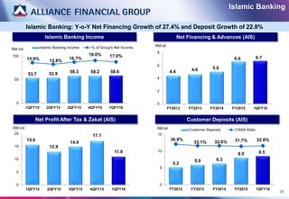 Islamic Banking: Y-o-Y Net Financing Growth of 27.4% and Deposit Growth of 22.8%
31
Net Financing & Advances (AIS)
Customer Deposits (AIS)
Islamic Banking Income
Net Profit After Tax & Zakat (AIS)
5.2
5.9 6.3
8.0 8.5
36.8%
33.1% 32.9% 31.7% 32.8%
0
5
10
15
FY2012 FY2013 FY2014 FY2015 1QFY16
RM bil Customer Deposits CASA Ratio
Islamic Banking
53.7 53.9 58.3 58.2 58.6
15.9% 13.8%
16.7%
19.0% 17.0%
0
50
100
1QFY15 2QFY15 3QFY15 4QFY15 1QFY16
RM mil Islamic Banking Income % of Group's Net Income
15.6
12.9
14.9
17.1
11.0
0
5
10
15
20
1QFY15 2QFY15 3QFY15 4QFY15 1QFY16
RM mil
4.4 4.6 5.0
6.6 6.7
0
2
4
6
8
FY2012 FY2013 FY2014 FY2015 1QFY16
RM bil
 
