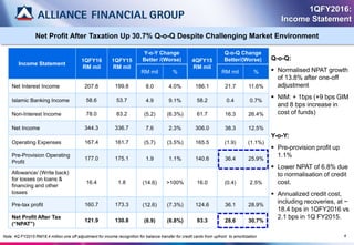 1QFY2016:
Income Statement
Net Profit After Taxation Up 30.7% Q-o-Q Despite Challenging Market Environment
4
Income Statement
1QFY16
RM mil
1QFY15
RM mil
Y-o-Y Change
Better /(Worse) 4QFY15
RM mil
Q-o-Q Change
Better/(Worse)
RM mil % RM mil %
Net Interest Income 207.8 199.8 8.0 4.0% 186.1 21.7 11.6%
Islamic Banking Income 58.6 53.7 4.9 9.1% 58.2 0.4 0.7%
Non-Interest Income 78.0 83.2 (5.2) (6.3%) 61.7 16.3 26.4%
Net Income 344.3 336.7 7.6 2.3% 306.0 38.3 12.5%
Operating Expenses 167.4 161.7 (5.7) (3.5%) 165.5 (1.9) (1.1%)
Pre-Provision Operating
Profit
177.0 175.1 1.9 1.1% 140.6 36.4 25.9%
Allowance/ (Write back)
for losses on loans &
financing and other
losses
16.4 1.8 (14.6) >100% 16.0 (0.4) 2.5%
Pre-tax profit 160.7 173.3 (12.6) (7.3%) 124.6 36.1 28.9%
Net Profit After Tax
(“NPAT”)
121.9 130.8 (8.9) (6.8%) 93.3 28.6 30.7%
Q-o-Q:
 Normalised NPAT growth
of 13.8% after one-off
adjustment
 NIM: + 1bps (+9 bps GIM
and 8 bps increase in
cost of funds)
Y-o-Y:
 Pre-provision profit up
1.1%
 Lower NPAT of 6.8% due
to normalisation of credit
cost.
 Annualized credit cost,
including recoveries, at ~
18.4 bps in 1QFY2016 vs
2.1 bps in 1Q FY2015.
Note: 4Q FY2015 RM18.4 million one off adjustment for income recognition for balance transfer for credit cards from upfront to amortiization
 