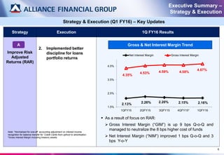 Strategy Execution 1Q FY16 Results
Improve Risk
Adjusted
Returns (RAR)
2. Implemented better
discipline for loans
portfolio returns
6
Executive Summary –
Strategy & Execution
A
Strategy & Execution (Q1 FY16) – Key Updates
 As a result of focus on RAR:
 Gross Interest Margin (“GIM”) is up 9 bps Q-o-Q and
managed to neutralize the 8 bps higher cost of funds
 Net Interest Margin (“NIM”) improved 1 bps Q-o-Q and 3
bps Y-o-Y
Note: *Normalised for one-off accounting adjustment on interest income
recognition for balance transfer for Credit Cards from upfront to amortisation
*Gross Interest Margin including treasury assets
2.13% 2.26% 2.20% 2.15% 2.16%
4.35%
4.53% 4.59% 4.58%
4.67%
1.5%
2.5%
3.5%
4.5%
1QFY15 2QFY15 3QFY15 4QFY15* 1QFY16
Net Interest Margin Gross Interest Margin
Gross & Net Interest Margin Trend
 