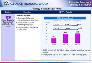Strategy Execution 1Q FY16 Results
(A)
Grow Deposits
Economically
and Faster than
Loans
Growing Deposits:
1. Corporate CASA with
transaction banking services
2. Consumer CASA with
marketing campaigns
3. Progressively optimizing the
funding cost
 CASA growth of RM152.5 million despite shrinking market
liquidity
 CASA growth y-o-y of RM1.4 billion or 10.1% (industry: 6.5%)
7
Executive Summary –
Strategy & Execution
B
Strategy & Execution (Q1 FY16)
13.7
15.0 15.1
83.8% 82.8% 85.1%
34.7% 33.6% 34.5%
12
13
14
15
16
17
18
1QFY15 4QFY15 1QFY16
CASA Deposits LD ratio CASA ratio
RM bil
CASA Growth Trend
 