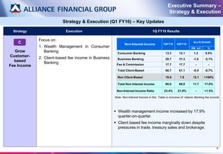 Strategy Execution 1Q FY16 Results
(A)
Grow
Customer-
based
Fee Income
Focus on:
1. Wealth Management in Consumer
Banking
2. Client-based fee income in Business
Banking
 Wealth management income increased by 17.9%
quarter-on-quarter.
 Client based fee income marginally down despite
pressures in trade, treasury sales and brokerage.
8
Executive Summary –
Strategy & Execution
C
Strategy & Execution (Q1 FY16) – Key Updates
Non-Interest Income 1QFY16 4QFY15
Q-o-Q Growth
RM mil %
Consumer Banking 13.3 12.1 1.2 9.9%
Business Banking 29.7 31.3 -1.6 -5.1%
Fee & Commission 17.7 17.7 - -
Total Client-Based 60.7 61.1 -0.4 -0.7%
Non Client-Based 19.9 7.8 12.1 >100%
Total Non Interest Income 80.6 68.9 11.7 17.0%
Non-Interest Income Ratio 23.4% 21.9% - +1.5%
Note: Non-Interest Income in this Table is inclusive of Islamic Banking fee income
 