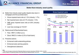 Note:
^ Loan Loss Coverage is enhanced by Regulatory Reserve provision amounting to RM159.0 million (+35.3%)
Industry: Based on the Banking System as per BNM Monthly Statistical Bulletin June 2016 * Based on the Banking System as per BNM Monthly Statistical Bulletin May 2016
Effective
Risk Management
9
Better-than-industry asset quality
Gross Impaired Loans
a) Better-than-industry asset quality despite slow down in
mortgages and hire purchase loans:
 Gross impaired loans ratio at 1.2% (industry: 1.7%)
 Net impaired loans ratio at 0.7% (industry: 1.3%)
 SME gross impaired loans ratio at 0.8% (industry:
2.6%*)
 Loan loss coverage at 119.2%^
b) Restructured & Rescheduled loans:
 Flow: -RM11.3 million q-o-q
 Stock: RM121.4 million (0.3% of total loans)
c) Proactive actions:
 Enhanced credit underwriting policies
 Enhanced early warning systems
 Strengthened collections
579.2
442.8
380.7
487.9 450.6
2.1%
1.4%
1.0%
1.3% 1.2%
1.1%
0.7% 0.6%
0.8% 0.7%
FY2013 FY2014 FY2015 FY2016 1QFY17
RM mil Gross impaired loans
Gross impaired loan ratio
Net impaired loan ratio
 