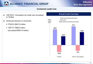 a) 1QFY2017: Annualized net credit cost normalised
to 18.8bps
b) Continued reduction in recoveries:
 FY2016: RM37.8 million
 1QFY17: RM8.0 million
(annualized RM31.8 million)
Effective
Risk Management
10
Contained credit cost
22.8
27.1
-10.0
-8.3
12.8
18.8
FY2016 1QFY17 (Annualized)
Credit cost (excluding recoveries)
Recoveries
Net credit cost (including recoveries)
Basis
points
(bps)
Overall Credit Cost (bps)
 