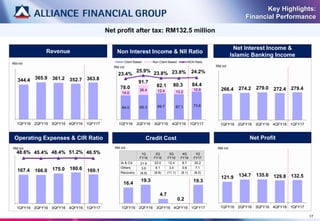 Net profit after tax: RM132.5 million
Key Highlights:
Financial Performance
344.4 365.9 361.2 352.7 363.8
1QFY16 2QFY16 3QFY16 4QFY16 1QFY17
RM mil
Revenue
121.9 134.7 135.6 129.8 132.5
1QFY16 2QFY16 3QFY16 4QFY16 1QFY17
RM mil
Net Profit
Net Interest Income &
Islamic Banking Income
167.4 166.0 175.0 180.6 169.1
48.6% 45.4% 48.4% 51.2% 46.5%
1QFY16 2QFY16 3QFY16 4QFY16 1QFY17
RM mil
Operating Expenses & CIR Ratio
16.4
19.3
4.7
0.2
19.3
1QFY16 2QFY16 3QFY16 4QFY16 1QFY17
RM mil
Credit Cost
266.4 274.2 279.0 272.4 279.4
1QFY16 2QFY16 3QFY16 4QFY16 1QFY17
RM mil
17
1Q
FY16
2Q
FY16
3Q
FY16
4Q
FY16
1Q
FY17
IA & CA 21.6 22.0 12.4 8.7 20.2
Others 3.6 6.1 3.4 0.6 7.1
Recovery (8.8) (8.8) (11.1) (9.1) (8.0)
64.0 65.3 69.7 67.1 73.6
14.0
26.4 12.4 13.2
10.8
78.0
91.7
82.1 80.3 84.4
23.4%
25.9%
23.8% 23.8% 24.2%
1QFY16 2QFY16 3QFY16 4QFY16 1QFY17
Client Based Non Client Based NOII Ratio
Non Interest Income & NII Ratio
RM mil
 