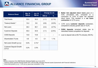 Summarised
Balance Sheet
Balance Sheet
Mar 16
RM bil
Jun 16
RM bil
Change Q-o-Q
RM bil %
Total Assets 55.6 54.5 (1.1) (2.1%)
Treasury Assets * 10.2 9.6 (0.6) (5.0%)
Net Loans 38.4 38.1 (0.3) (0.7%)
Customer Deposits 46.0 44.9 (1.1) (2.4%)
CASA Deposits 14.8 14.8 - -
Shareholders’ Funds 4.8 4.9 0.1 1.1%
Net Loans Growth (y-o-y) 5.0% 3.1%^
Customer Deposit Growth
(y-o-y)
3.2% 2.3%
Note:
Industry comparison from BNM Monthly Statistical Bulletin as at June 2016
* Treasury assets comprise financial assets (HFT, AFS & HTM), derivative financial assets & placements with Financial Institutions
^ Gross loans growth (y-o-y) = 3.0% (q-o-q: gross loan contraction -0.7%)
 Better risk adjusted return loans grew at a
5.6% annualized rate, compared to a
contraction of -3.6% of lower risk adjusted
return loans. This resulted in a net loans
contraction of -0.7% q-o-q
 -2.4% q-o-q customer deposits contraction,
compared to industry growth rate of +0.2%
 CASA deposits remained stable due to
intensified market competition for deposits
 Loan to deposit ratio at 85.7% (industry: 88.5%)
20
 