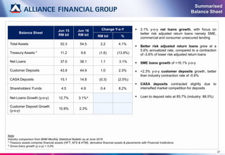 Balance Sheet
Jun 15
RM bil
Jun 16
RM bil
Change Y-o-Y
RM bil %
Total Assets 52.3 54.5 2.2 4.1%
Treasury Assets * 11.2 9.6 (1.6) (13.9%)
Net Loans 37.0 38.1 1.1 3.1%
Customer Deposits 43.9 44.9 1.0 2.3%
CASA Deposits 15.1 14.8 (0.3) (2.5%)
Shareholders’ Funds 4.5 4.9 0.4 8.2%
Net Loans Growth (y-o-y) 12.7% 3.1%^
Customer Deposit Growth
(y-o-y)
10.8% 2.3%
Note:
Industry comparison from BNM Monthly Statistical Bulletin as at June 2016
* Treasury assets comprise financial assets (HFT, AFS & HTM), derivative financial assets & placements with Financial Institutions
^ Gross loans growth (y-o-y) = 3.0%
 3.1% y-o-y net loans growth, with focus on
better risk adjusted return loans namely SME,
commercial and consumer unsecured lending
 Better risk adjusted return loans grew at a
5.6% annualized rate, compared to a contraction
of -3.6% of lower risk adjusted return loans
 SME loans growth of +16.1% y-o-y
 +2.3% y-o-y customer deposits growth, better
than industry contraction rate of -0.8%
 CASA deposits contracted slightly due to
intensified market competition for deposits
 Loan to deposit ratio at 85.7% (industry: 88.5%)
21
Summarised
Balance Sheet
 