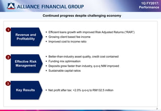 2
1Q FY2017:
Performance
Revenue and
Profitability
1
2
3
 Efficient loans growth with improved Risk Adjusted Returns (“RAR”)
 Growing client based fee income
 Improved cost to income ratio
 Better-than-industry asset quality, credit cost contained
 Funding mix optimisation
 Deposits grew faster than industry, q-o-q NIM improved
 Sustainable capital ratios
Continued progress despite challenging economy
Effective Risk
Management
Key Results  Net profit after tax: +2.0% q-o-q to RM132.5 million
 