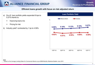 a) Q-o-Q loan portfolio yields expanded 8 bps to
5.27% thanks to:
 Improving loans mix
 Pricing for risk
b) Industry yield* contracted by 1 bp to 4.59%
Note:
* based on the Average Lending Rates for Commercial Banks as per BNM Monthly Statistical Bulletin June 2016
Growth:
Revenue & Profitability
3
Efficient loans growth with focus on risk adjusted return
Loan Portfolio Yield
5.06% 5.10% 5.13% 5.19% 5.27%
4.62%
4.51% 4.55% 4.60% 4.59%
1QFY16 2QFY16 3QFY16 4QFY16 1QFY17
Alliance Bank Industry
%
 