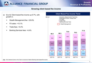 Note: Non-Interest Income in this Chart is inclusive of Islamic Banking client-based fee income
5
Growing client based fee income
Client Based Fee Income Trend
11.9 11.0 12.4 11.0
14.9
6.1 4.8 5.5 5.6
5.1
14.5 15.6 14.2 15.7
17.3
14.3 18.5 17.4 16.7
17.6
19.6
18.4
24.3
21.2
22.1
66.4 68.3
73.8
70.2
77.0
1QFY16 2QFY16 3QFY16 4QFY16 1QFY17
Insurance, Banca & Unit Trust Fees
Brokerage & Share Trading Fees
FX Sales
Trade Fees
Banking Services Fees
a) Q-o-Q: Client based fee income up 9.7%, with
growth in:
 Wealth Management fee: +20.6%
 FX sales: +10.1%
 Trade fees: +5.4%
 Banking Services fees: +4.4%
= Wealth Management
Growth:
Revenue & Profitability
RM mil
 