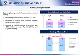 83.9% 82.5%
4.0% 3.1%
8.6% 9.0%
3.4% 5.4%
Jun-15 Jun-16
Other Liabilities
Shareholders'
Funds
Deposits of banks
and other FIs
Deposits from
Customers
%
7
Funding mix optimisation
Funding of Balance Sheet
+RM1.0B
Sub-Notes +RM600m
Cagamas +RM500m
Effective
Risk Management
13.4 13.0
1.8 1.8
20.4 21.7
8.3 8.4
43.9 44.9
34.5% 32.9%
Jun-15 Jun-16
Others
Fixed Deposits (FD)
Saving Deposits
Demand Deposits
CASA ratio
RM bil
Deposits Growth and CASA Ratio
Optimising funding mix with focus on customer based
funding:
a) Maintaining CASA balances: 32.9% CASA ratio
c) Proportion of funding from customer deposits
remained high (>80%)
c) Continue to maintain optimal funding mix, with
+RM1.1 billion of recent Tier-2 Sub-Notes and
Cagamas funding
 