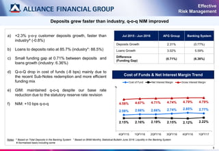 %
a) +2.3% y-o-y customer deposits growth, faster than
industry^ (-0.8%)
b) Loans to deposits ratio at 85.7% (industry*: 88.5%)
c) Small funding gap at 0.71% between deposits and
loans growth (industry: 6.36%)
d) Q-o-Q drop in cost of funds (-8 bps) mainly due to
the recent Sub-Notes redemption and more efficient
funding mix
e) GIM: maintained q-o-q despite our base rate
reduction due to the statutory reserve rate revision
f) NIM: +10 bps q-o-q
8
Deposits grew faster than industry, q-o-q NIM improved
Cost of Funds & Net Interest Margin Trend
2.58% 2.66% 2.66% 2.74% 2.85% 2.77%
2.15% 2.16% 2.19% 2.15% 2.12% 2.22%
4.58% 4.67% 4.71% 4.74% 4.79% 4.79%
4QFY15 1QFY16 2QFY16 3QFY16 4QFY16 1QFY17
Cost of Fund Net Interest Margin Gross Interest Margin
Jul 2015 - Jun 2016 AFG Group Banking System
Deposits Growth 2.31% (0.77%)
Loans Growth 3.02% 5.59%
Difference
(Funding Gap)
(0.71%) (6.36%)
Notes: ^ Based on Total Deposits in the Banking System * Based on BNM Monthly Statistical Bulletin June 2016: Liquidity in the Banking System
# Normalised basis including some
Effective
Risk Management
 
