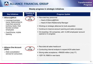 12
Steady progress in strategic initiatives
 Alliance@Work
o Leverage business
owner relationships to
meet their personal
banking needs, their
families and their
employees
o Cash2Home, mobile
banking
Key Initiatives
Timeline of
Launch
 Alliance One Account
(AOA)
o Debt consolidation
service for consumers
1H
FY18
1H
FY18
 Recruited key personnel:
o Head of Alliance@Work
o Head of Client Relationship Manager
 Working on strategic alliances for bulk acquisition
 Continue to improve account opening and sales processes
 On-boarding >30 companies, with >2,400 employees’ account
opened or in progress
Progress Update
Transformation
Progress
 Recruited all sales headcount
 Conducting internal analysis to expand AOA sales team
 Strong sales acceptance: >RM300 million (July’17)
 1QFY18: RM81m new loans
 