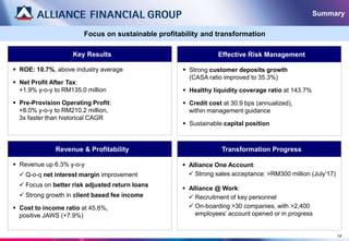 Focus on sustainable profitability and transformation
Summary
14
Key Results Effective Risk Management
 Revenue up 6.3% y-o-y
 Q-o-q net interest margin improvement
 Focus on better risk adjusted return loans
 Strong growth in client based fee income
 Cost to income ratio at 45.6%,
positive JAWS (+7.9%)
Revenue & Profitability Transformation Progress
 Strong customer deposits growth
(CASA ratio improved to 35.3%)
 Healthy liquidity coverage ratio at 143.7%
 Credit cost at 30.9 bps (annualized),
within management guidance
 Sustainable capital position
 ROE: 10.7%, above industry average
 Net Profit After Tax:
+1.9% y-o-y to RM135.0 million
 Pre-Provision Operating Profit:
+8.0% y-o-y to RM210.2 million,
3x faster than historical CAGR
 Alliance One Account:
 Strong sales acceptance: >RM300 million (July’17)
 Alliance @ Work:
 Recruitment of key personnel
 On-boarding >30 companies, with >2,400
employees’ account opened or in progress
 