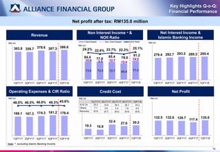 Key Highlights Q-o-Q:
Financial Performance
363.8 359.7 378.6 367.3 386.6
1QFY17 2QFY17 3QFY17 4QFY17 1QFY18
RM mil
Revenue
132.5 132.6 129.7 117.4
135.0
1QFY17 2QFY17 3QFY17 4QFY17 1QFY18
RM mil
Net Profit
Net Interest Income &
Islamic Banking Income
169.1 167.3 174.3 181.2 176.4
46.5% 46.5% 46.0% 49.3% 45.6%
1QFY17 2QFY17 3QFY17 4QFY17 1QFY18
RM mil
Operating Expenses & CIR Ratio
19.3 16.8
32.4
27.6 30.2
1QFY17 2QFY17 3QFY17 4QFY17 1QFY18
RM mil
Credit Cost
279.4 282.7 293.2 289.3 295.4
1QFY17 2QFY17 3QFY17 4QFY17 1QFY18
RM mil
16
73.6 73.5 72.7 65.6 77.0
10.8 3.5 12.7
12.4
14.2
84.4 77.0
85.4 78.0
91.2
24.2% 22.6% 23.7% 22.3% 25.1%
1QFY17 2QFY17 3QFY17 4QFY17 1QFY18
Client Based Non Client Based NOII Ratio
Non Interest Income ^ &
NOII Ratio
RM mil
1Q FY17 2Q FY17 3Q FY17 4Q FY17 1QFY18
IA & CA 20.2 19.9 35.0 28.7 33.2
Others 7.1 5.6 5.4 7.8 6.6
Recovery (8.0) (8.7) (8.0) (8.9) (9.6)
Note: ^ excluding Islamic Banking Income
Net profit after tax: RM135.0 million
 
