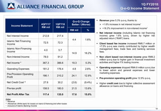 1Q FY2018:
Q-o-Q Income Statement
 Revenue grew 5.3% q-o-q, thanks to:
 +1.6% increase in net interest income⁺
 +18.2% improvement in non-interest income⁺
 Net interest income (including Islamic net financing
income) grew 1.6% q-o-q, driven by higher risk
adjusted return (“RAR”) loans.
 Client based fee income increased RM5.7 million or
+7.5% q-o-q was mainly contributed by higher wealth
management fees, trade fees and banking services
fees.
 Non client based non-interest income grew RM9.2
million q-o-q due to higher gain in financial investment
activities and higher FX trading income.
 Operating expenses dropped RM4.8 million q-o-q due
to lower admin and general expenses and lower
marketing expenses.
 Pre-provision operating profit grew 12.9% q-o-q.
 Higher credit cost due to higher collective assessment
allowance on loans and financing.
18
Notes:
* Revenue
^ Allowance/ (Write back) for losses on loans & financing and other losses
⁺ Inclusive of Islamic Banking Income
Income Statement
4QFY17
RM mil
1QFY18
RM mil
Q-o-Q Change
Better / (Worse)
RM mil %
Net Interest Income 212.8 217.4
4.4 1.6%
Islamic Net Financing
Income
72.5 72.3
Islamic Non-Financing
Income
4.0 5.7
14.9 18.2%
Non-Interest Income 78.0 91.2
Net Income * 367.3 386.6 19.3 5.3%
Operating Expenses 181.2 176.4 4.8 2.6%
Pre-Provision Operating
Profit
186.1 210.2 24.1 12.9%
Net Credit Cost ^ 27.6 30.2 (2.6) (9.4%)
Pre-tax profit 158.5 180.0 21.5 13.6%
Net Profit After Tax 117.4 135.0 17.6 15.0%
 