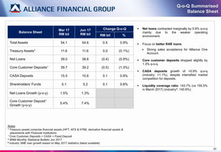 Q-o-Q Summarised
Balance Sheet
Notes:
* Treasury assets comprise financial assets (HFT, AFS & HTM), derivative financial assets &
placements with Financial Institutions
⁺ Core Customer Deposits = CASA + Fixed Deposit
^ BNM Monthly Statistical Bulletin Jun 2017
# industry SME loan growth based on May 2017 statistics (latest available)
 Net loans contracted marginally by 0.9% q-o-q
mainly due to the weaker operating
environment.
 Focus on better RAR loans:
 Strong sales acceptance for Alliance One
Account.
 Core customer deposits dropped slightly by
1.3% q-o-q.
 CASA deposits growth of +0.9% q-o-q
(industry: +1.1%), despite intensified market
competition for deposits.
 Liquidity coverage ratio: 143.7% (vs 155.5%
in March 2017) (industry^: 140.6%).
20
Balance Sheet
Mar 17
RM bil
Jun 17
RM bil
Change Q-o-Q
RM bil %
Total Assets 54.1 54.6 0.5 0.9%
Treasury Assets* 11.6 11.6 0.0 (0.1%)
Net Loans 39.0 38.6 (0.4) (0.9%)
Core Customer Deposits⁺ 39.7 39.2 (0.5) (1.3%)
CASA Deposits 15.5 15.6 0.1 0.9%
Shareholders’ Funds 5.1 5.2 0.1 0.8%
Net Loans Growth (y-o-y) 1.5% 1.3%
Core Customer Deposit⁺
Growth (y-o-y)
5.4% 7.4%
 