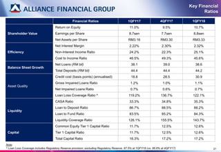 Financial Ratios 1QFY17 4QFY17 1QFY18
Shareholder Value
Return on Equity 11.0% 9.5% 10.7%
Earnings per Share 8.7sen 7.7sen 8.8sen
Net Assets per Share RM3.16 RM3.30 RM3.33
Efficiency
Net Interest Margin 2.22% 2.30% 2.32%
Non-Interest Income Ratio 24.2% 22.3% 25.1%
Cost to Income Ratio 46.5% 49.3% 45.6%
Balance Sheet Growth
Net Loans (RM bil) 38.1 39.0 38.6
Total Deposits (RM bil) 44.4 44.4 44.2
Asset Quality
Credit cost (basis points) (annualised) 18.8 28.5 30.9
Gross Impaired Loans Ratio 1.2% 1.0% 1.1%
Net Impaired Loans Ratio 0.7% 0.6% 0.7%
Loan Loss Coverage Ratio ^ 119.2% 136.7% 122.1%
Liquidity
CASA Ratio 33.3% 34.8% 35.3%
Loan to Deposit Ratio 86.7% 88.5% 88.2%
Loan to Fund Ratio 83.5% 85.2% 84.3%
Liquidity Coverage Ratio 126.1% 155.5% 143.7%
Capital
Common Equity Tier 1 Capital Ratio 11.7% 12.5% 12.6%
Tier 1 Capital Ratio 11.7% 12.5% 12.6%
Total Capital Ratio 16.3% 17.2% 17.2%
Note:
^ Loan Loss Coverage includes Regulatory Reserve provision; excluding Regulatory Reserve, 87.5% at 1QFY18 (vs. 96.6% at 4QFY17) 21
Key Financial
Ratios
 