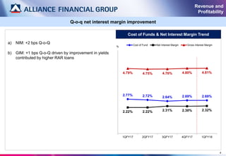a) NIM: +2 bps Q-o-Q
b) GIM: +1 bps Q-o-Q driven by improvement in yields
contributed by higher RAR loans
4
Q-o-q net interest margin improvement
%
Cost of Funds & Net Interest Margin Trend
2.77% 2.72% 2.64% 2.69% 2.69%
2.22% 2.22% 2.31% 2.30% 2.32%
4.79% 4.75% 4.76% 4.80% 4.81%
1QFY17 2QFY17 3QFY17 4QFY17 1QFY18
Cost of Fund Net Interest Margin Gross Interest Margin
Revenue and
Profitability
 
