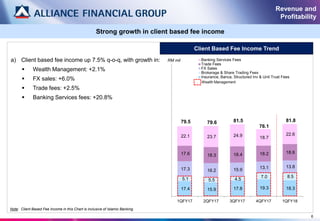 17.4 15.9 17.8 19.3 18.3
5.1 5.5 4.5
7.0 8.5
17.3 16.2 15.9 13.1 13.8
17.6 18.3 18.4 18.2 18.6
22.1 23.7 24.9 18.7
22.6
79.5 79.6 81.5
76.1
81.8
1QFY17 2QFY17 3QFY17 4QFY17 1QFY18
Banking Services Fees
Trade Fees
FX Sales
Brokerage & Share Trading Fees
Insurance, Banca, Structured Inv & Unit Trust Fees
Note: Client Based Fee Income in this Chart is inclusive of Islamic Banking
6
Strong growth in client based fee income
Client Based Fee Income Trend
a) Client based fee income up 7.5% q-o-q, with growth in:
 Wealth Management: +2.1%
 FX sales: +6.0%
 Trade fees: +2.5%
 Banking Services fees: +20.8%
Wealth Management
RM mil
Revenue and
Profitability
 