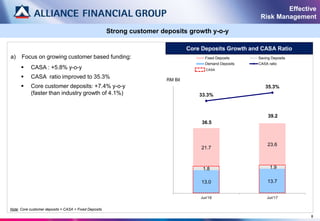 13.0 13.7
1.8 1.9
21.7
23.6
36.5
39.2
33.3%
35.3%
Jun'16 Jun'17
Fixed Deposits Saving Deposits
Demand Deposits CASA ratio
Strong customer deposits growth y-o-y
Core Deposits Growth and CASA Ratio
a) Focus on growing customer based funding:
 CASA : +5.8% y-o-y
 CASA ratio improved to 35.3%
 Core customer deposits: +7.4% y-o-y
(faster than industry growth of 4.1%)
Note: Core customer deposits = CASA + Fixed Deposits
8
Effective
Risk Management
RM Bil
CASA
 